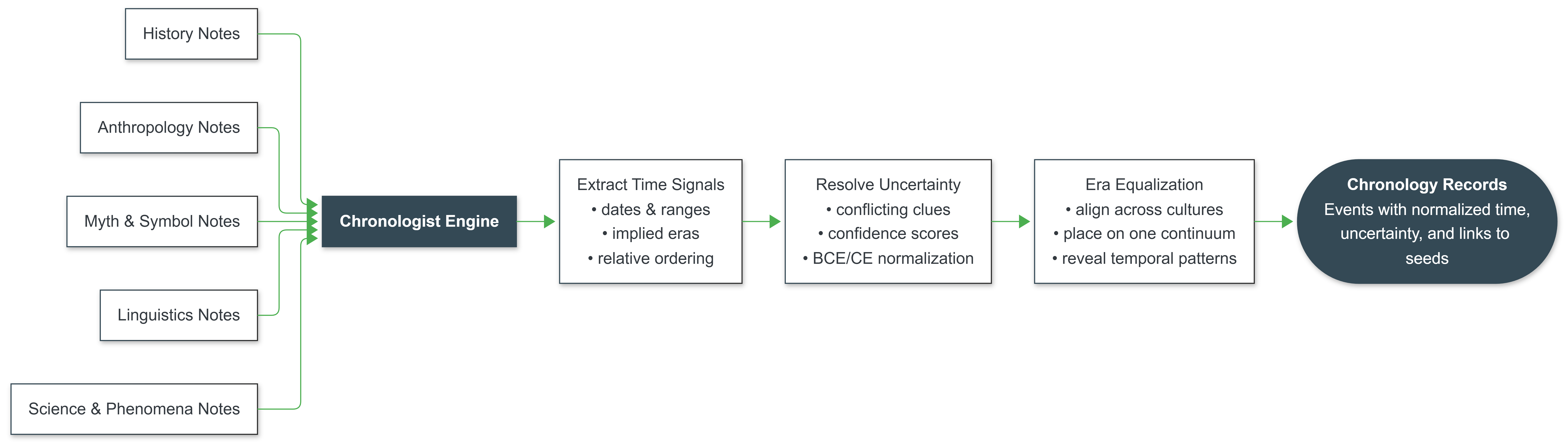 Chronologist Engine Workflow