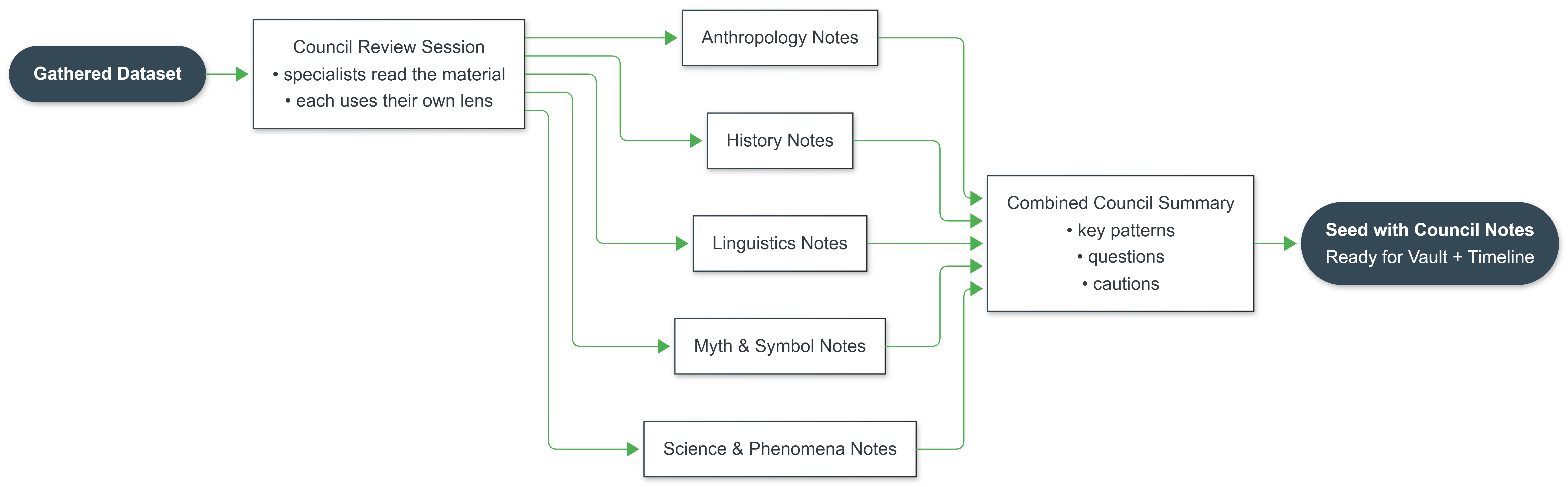Council Interpretation Workflow
