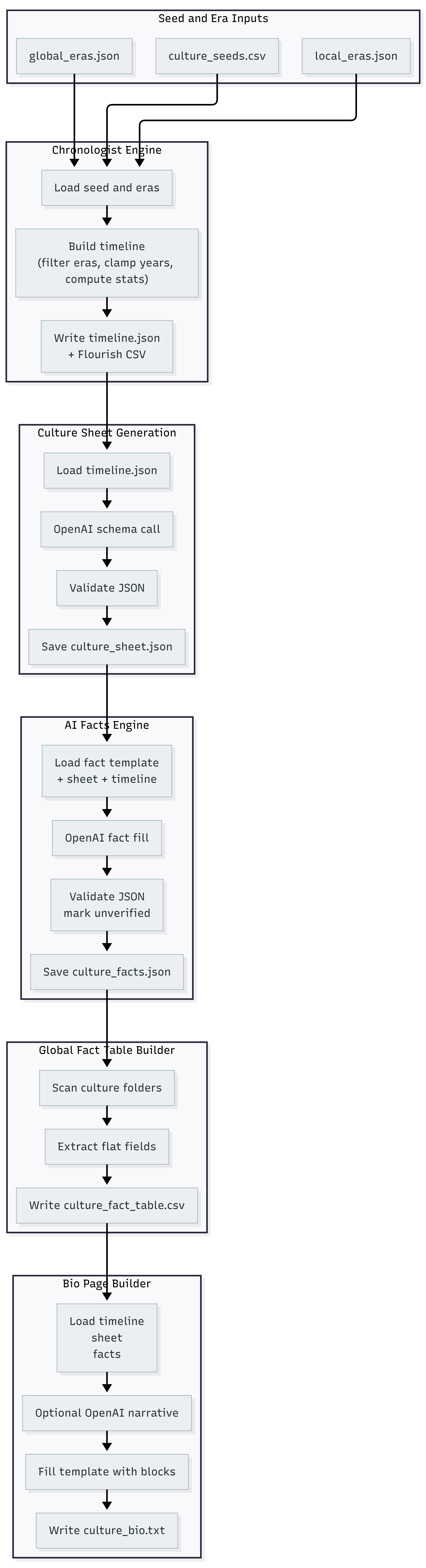 Seed Architecture Workflow