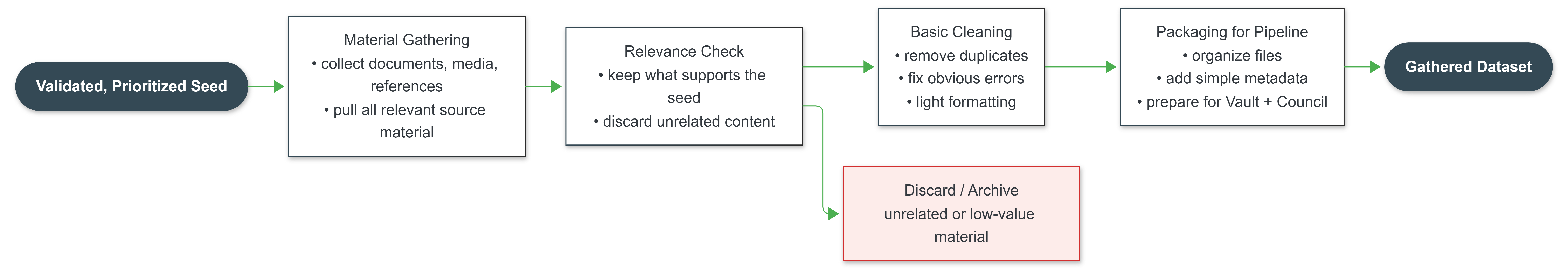 Gatherer Development Workflow
