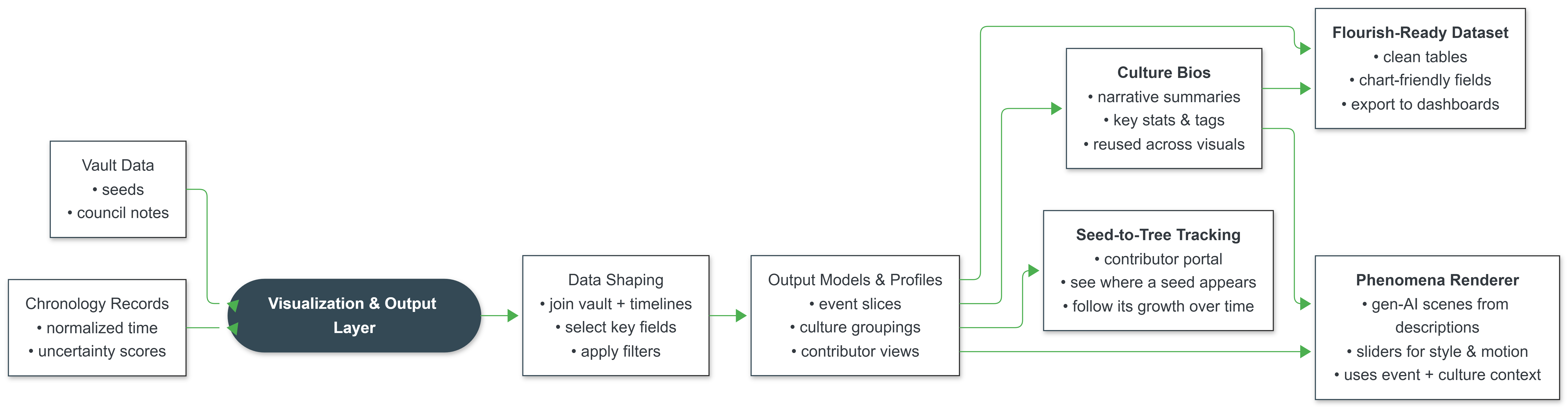 Output and Visualization Workflow