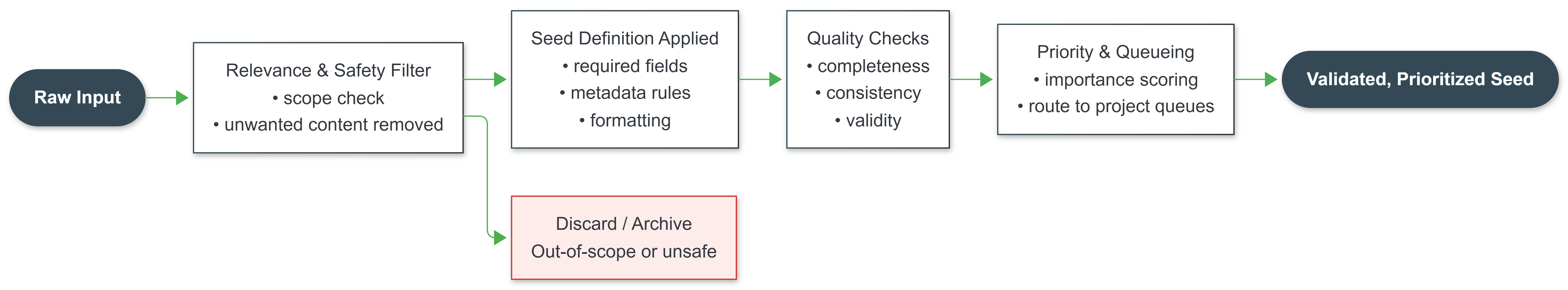 Seed Architecture Workflow